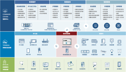 從系統集成到場景化應用 悟空智慧病區的醫療信息化變革
